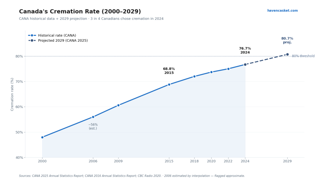 Chart of Canada's cremation rate from 2000 to 2029