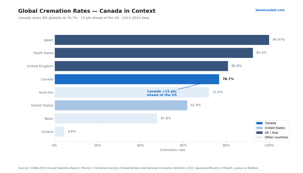 Global Cremation Rates