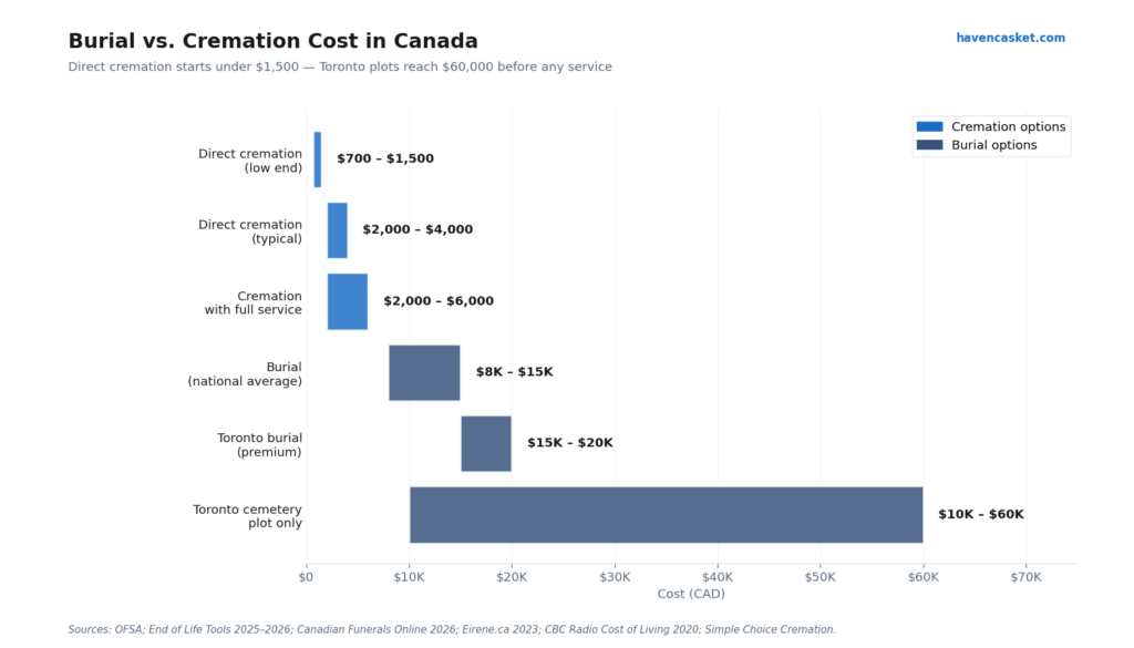 Cremation Vs Burial Statistics In Canada: 50+ Data Points