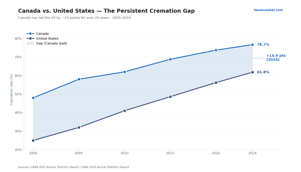 Canada Vs US cremation gap