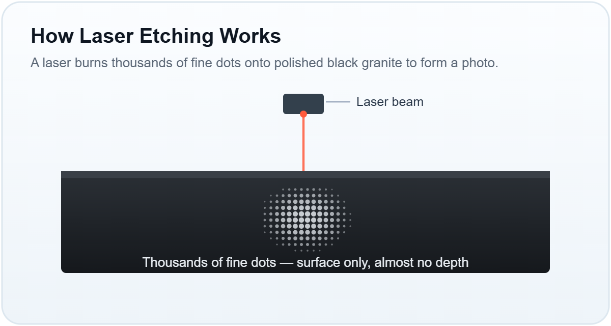 Diagram: laser etching burns thousands of fine dots onto the surface of polished black granite to form a photo