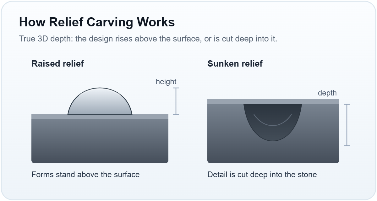 Diagram of relief carving: raised relief rising above the surface and sunken relief cut deep into the stone