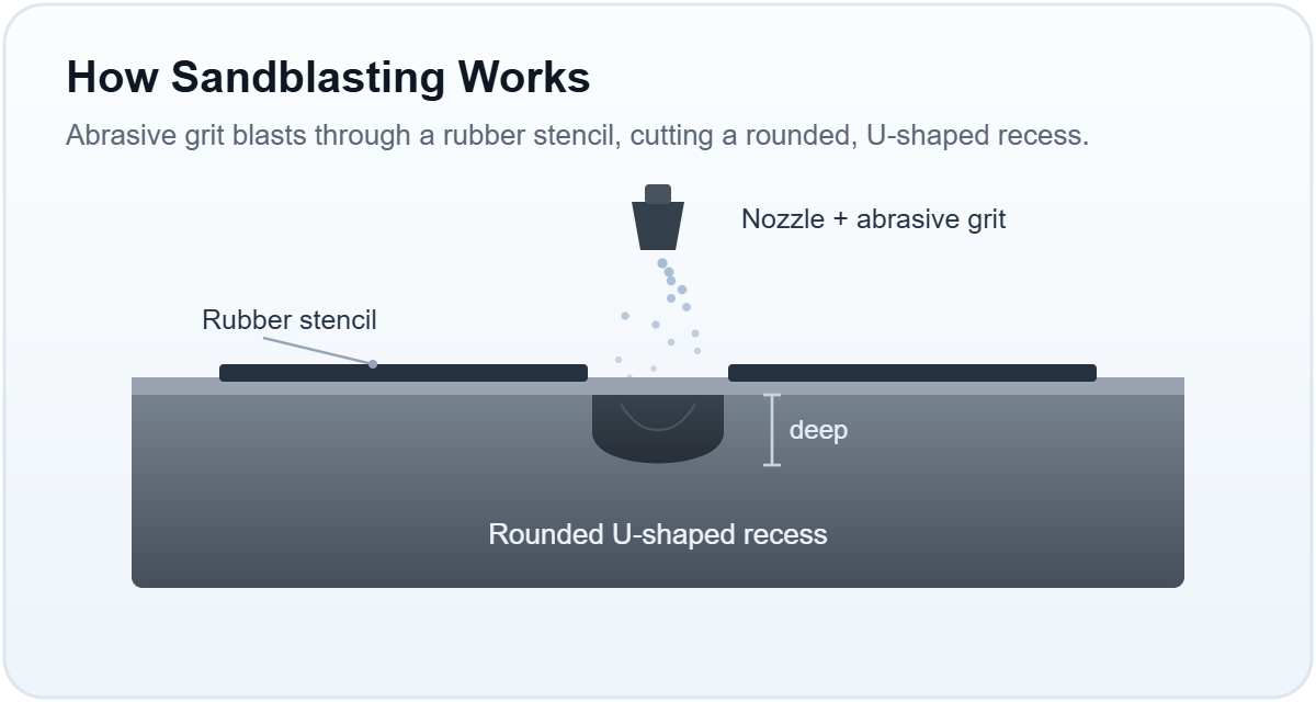 Cross-section diagram: sandblasting blasts grit through a rubber stencil to cut a deep, flat-bottomed recess