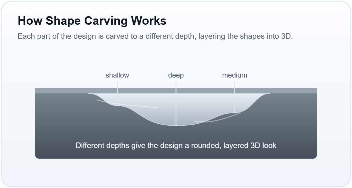 Cross-section diagram: shape carving cuts each element to a different depth to layer the design in 3D