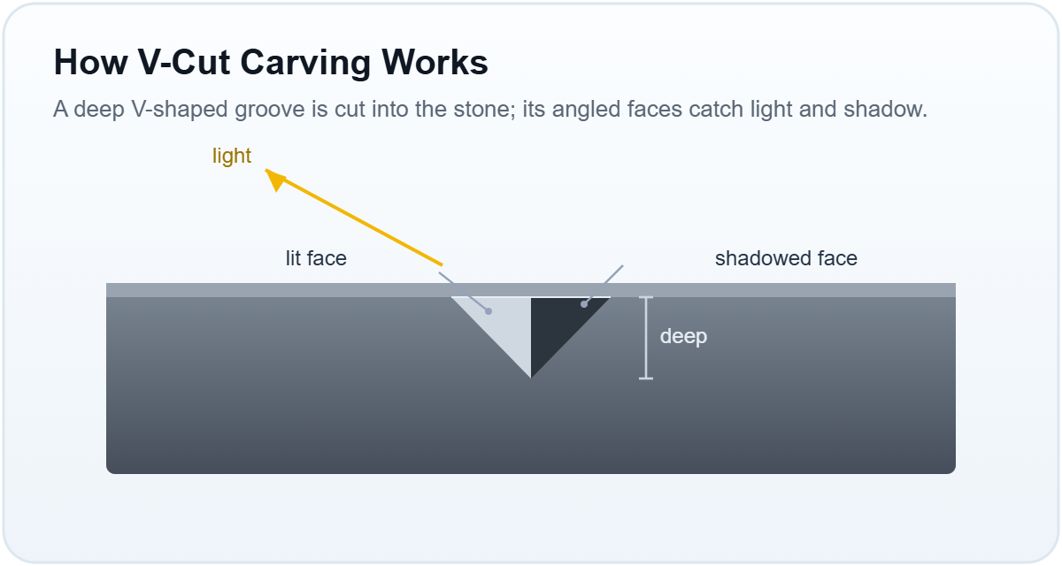 Cross-section diagram of a deep V-cut groove with one lit face and one shadowed face