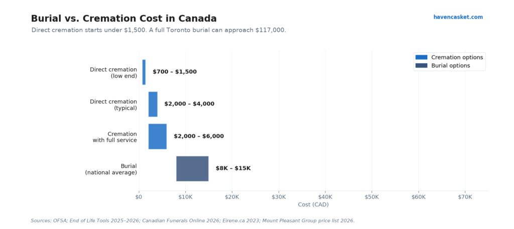 Burial Vs Cremation Cost