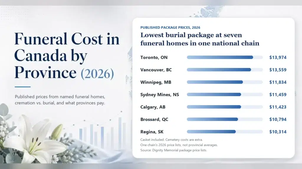 Funeral cost in Canada by province 2026: lowest burial package at seven funeral homes