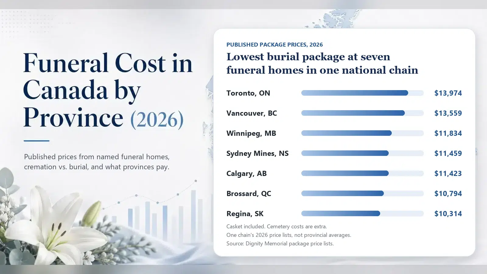 Funeral cost in Canada by province 2026: lowest burial package at seven funeral homes